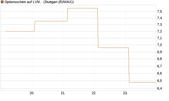 Optionsschein auf LVMH [Goldman Sachs Bank Europe SE] Chart