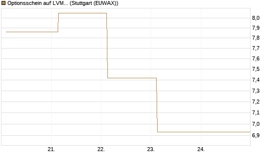 Optionsschein auf LVMH [Goldman Sachs Bank Europe SE] Chart