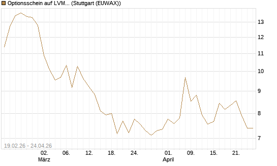 Optionsschein auf LVMH [Goldman Sachs Bank Europe SE] Chart