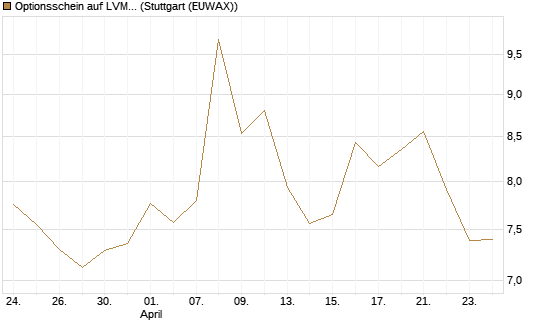 Optionsschein auf LVMH [Goldman Sachs Bank Europe SE] Chart
