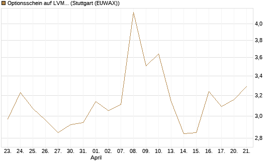 Optionsschein auf LVMH [Goldman Sachs Bank Europe SE] Chart