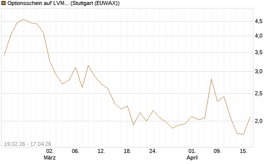 Optionsschein auf LVMH [Goldman Sachs Bank Europe SE] Chart