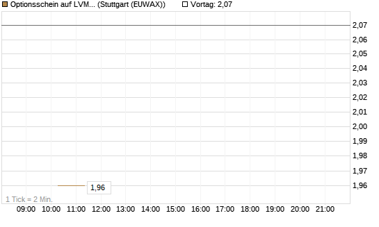 Optionsschein auf LVMH [Goldman Sachs Bank Europe SE] Chart