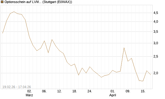 Optionsschein auf LVMH [Goldman Sachs Bank Europe SE] Chart