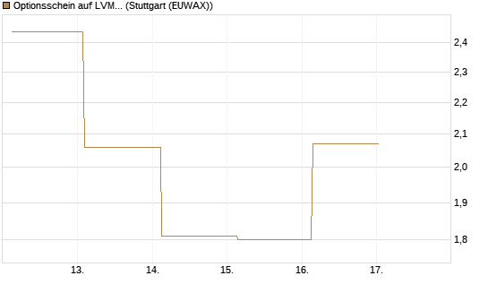 Optionsschein auf LVMH [Goldman Sachs Bank Europe SE] Chart