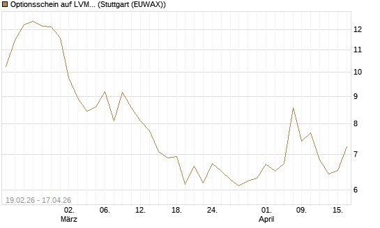 Optionsschein auf LVMH [Goldman Sachs Bank Europe SE] Chart