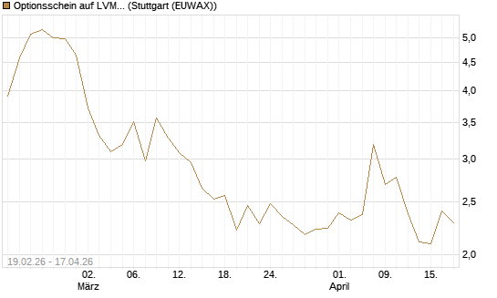 Optionsschein auf LVMH [Goldman Sachs Bank Europe SE] Chart