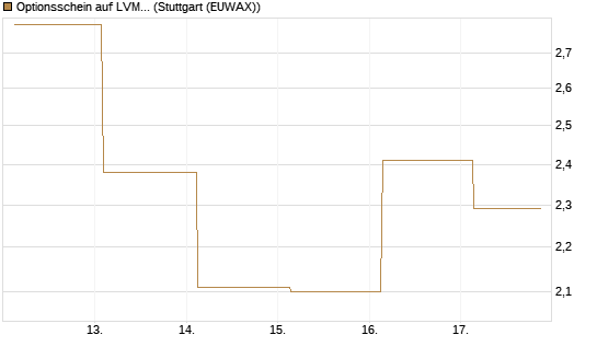 Optionsschein auf LVMH [Goldman Sachs Bank Europe SE] Chart