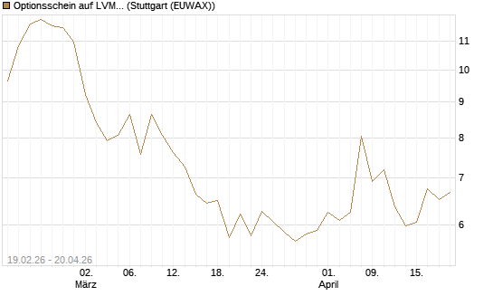 Optionsschein auf LVMH [Goldman Sachs Bank Europe SE] Chart