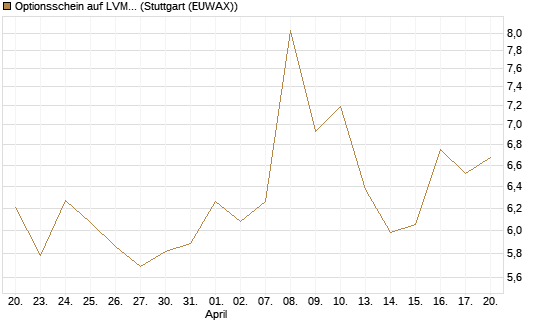 Optionsschein auf LVMH [Goldman Sachs Bank Europe SE] Chart