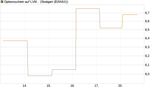 Optionsschein auf LVMH [Goldman Sachs Bank Europe SE] Chart