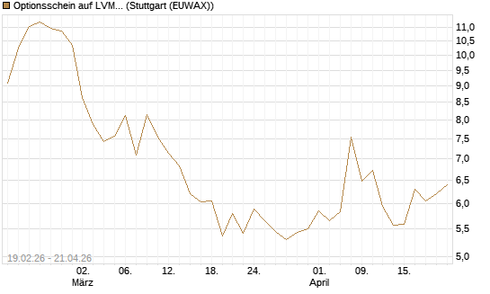 Optionsschein auf LVMH [Goldman Sachs Bank Europe SE] Chart