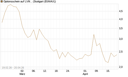 Optionsschein auf LVMH [Goldman Sachs Bank Europe SE] Chart
