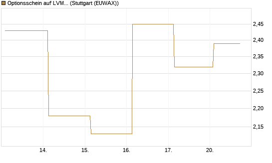 Optionsschein auf LVMH [Goldman Sachs Bank Europe SE] Chart