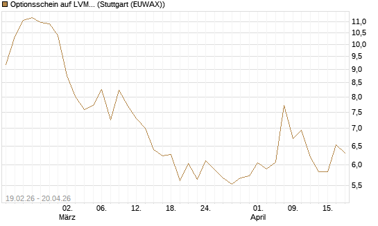 Optionsschein auf LVMH [Goldman Sachs Bank Europe SE] Chart