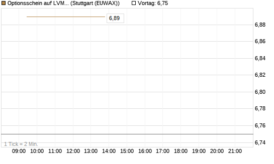 Optionsschein auf LVMH [Goldman Sachs Bank Europe SE] Chart