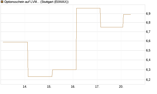 Optionsschein auf LVMH [Goldman Sachs Bank Europe SE] Chart
