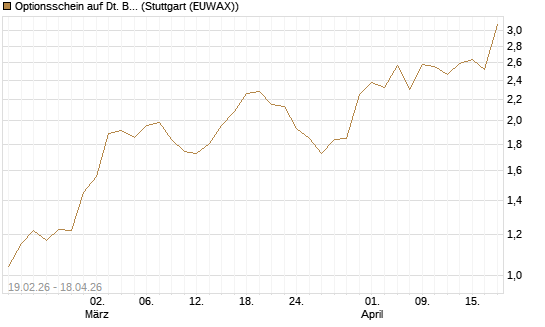 Optionsschein auf Dt. Börse [Goldman Sachs Bank Europe SE] Chart