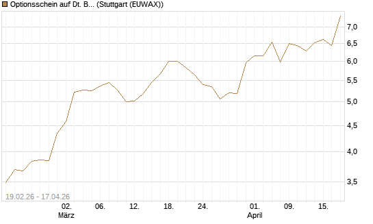 Optionsschein auf Dt. Börse [Goldman Sachs Bank Europe SE] Chart