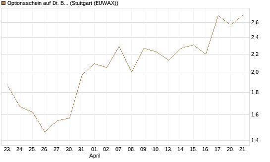 Optionsschein auf Dt. Börse [Goldman Sachs Bank Europe SE] Chart