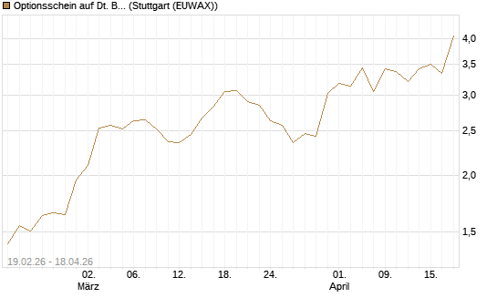 Optionsschein auf Dt. Börse [Goldman Sachs Bank Europe SE] Chart