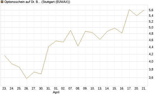 Optionsschein auf Dt. Börse [Goldman Sachs Bank Europe SE] Chart