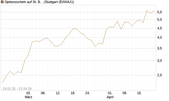 Optionsschein auf Dt. Börse [Goldman Sachs Bank Europe SE] Chart