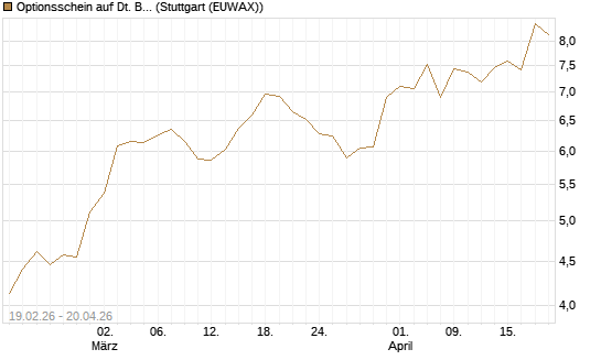 Optionsschein auf Dt. Börse [Goldman Sachs Bank Europe SE] Chart