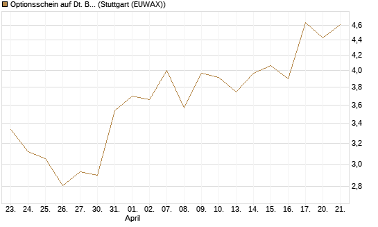 Optionsschein auf Dt. Börse [Goldman Sachs Bank Europe SE] Chart