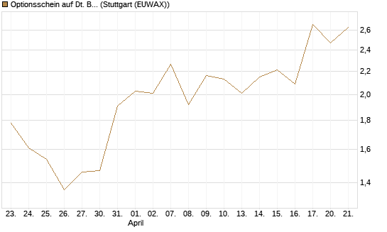 Optionsschein auf Dt. Börse [Goldman Sachs Bank Europe SE] Chart