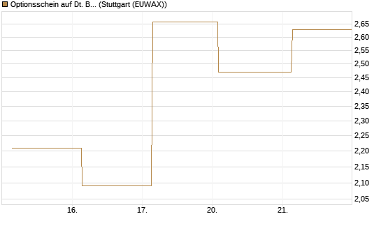 Optionsschein auf Dt. Börse [Goldman Sachs Bank Europe SE] Chart