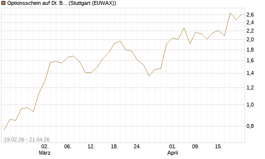 Optionsschein auf Dt. Börse [Goldman Sachs Bank Europe SE] Chart