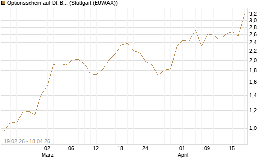 Optionsschein auf Dt. Börse [Goldman Sachs Bank Europe SE] Chart