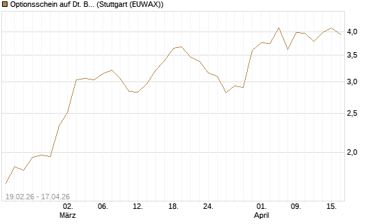 Optionsschein auf Dt. Börse [Goldman Sachs Bank Europe SE] Chart