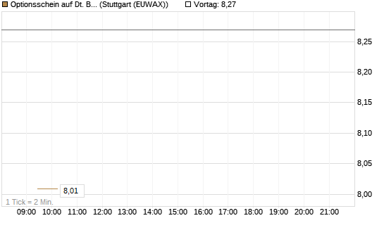 Optionsschein auf Dt. Börse [Goldman Sachs Bank Europe SE] Chart