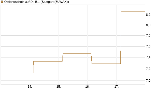 Optionsschein auf Dt. Börse [Goldman Sachs Bank Europe SE] Chart