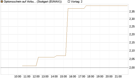 Optionsschein auf Airbus Group SE [Goldman Sachs Bank Europe SE] Chart