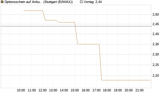 Optionsschein auf Airbus Group SE [Goldman Sachs Bank Europe SE] Chart