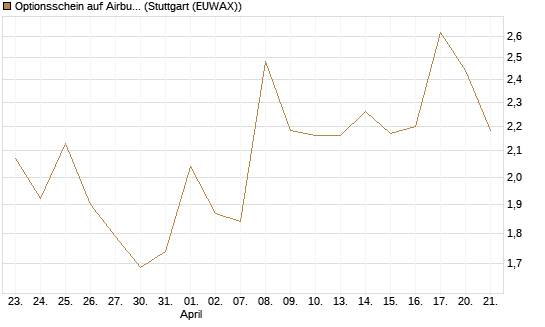 Optionsschein auf Airbus Group SE [Goldman Sachs Bank Europe SE] Chart