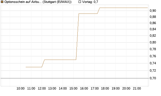 Optionsschein auf Airbus Group SE [Goldman Sachs Bank Europe SE] Chart