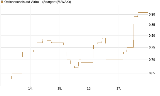 Optionsschein auf Airbus Group SE [Goldman Sachs Bank Europe SE] Chart