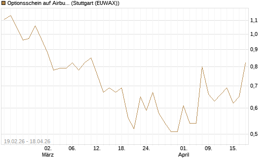 Optionsschein auf Airbus Group SE [Goldman Sachs Bank Europe SE] Chart