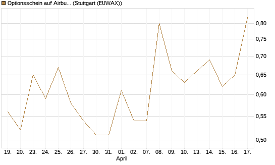 Optionsschein auf Airbus Group SE [Goldman Sachs Bank Europe SE] Chart