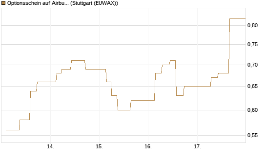 Optionsschein auf Airbus Group SE [Goldman Sachs Bank Europe SE] Chart