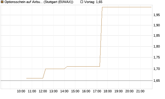 Optionsschein auf Airbus Group SE [Goldman Sachs Bank Europe SE] Chart
