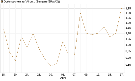 Optionsschein auf Airbus Group SE [Goldman Sachs Bank Europe SE] Chart