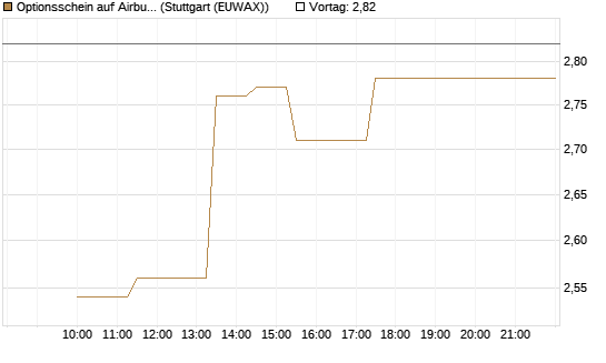 Optionsschein auf Airbus Group SE [Goldman Sachs Bank Europe SE] Chart