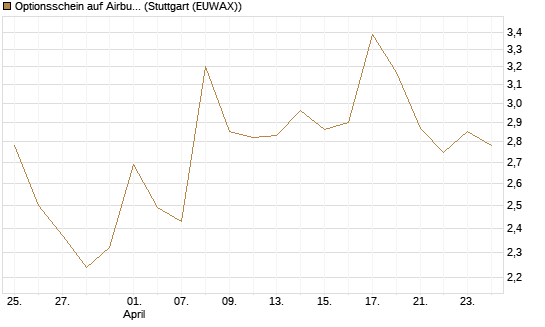 Optionsschein auf Airbus Group SE [Goldman Sachs Bank Europe SE] Chart