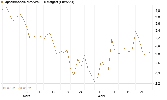 Optionsschein auf Airbus Group SE [Goldman Sachs Bank Europe SE] Chart