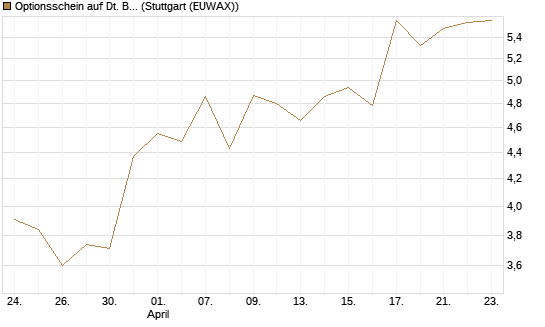 Optionsschein auf Dt. Börse [Goldman Sachs Bank Europe SE] Chart